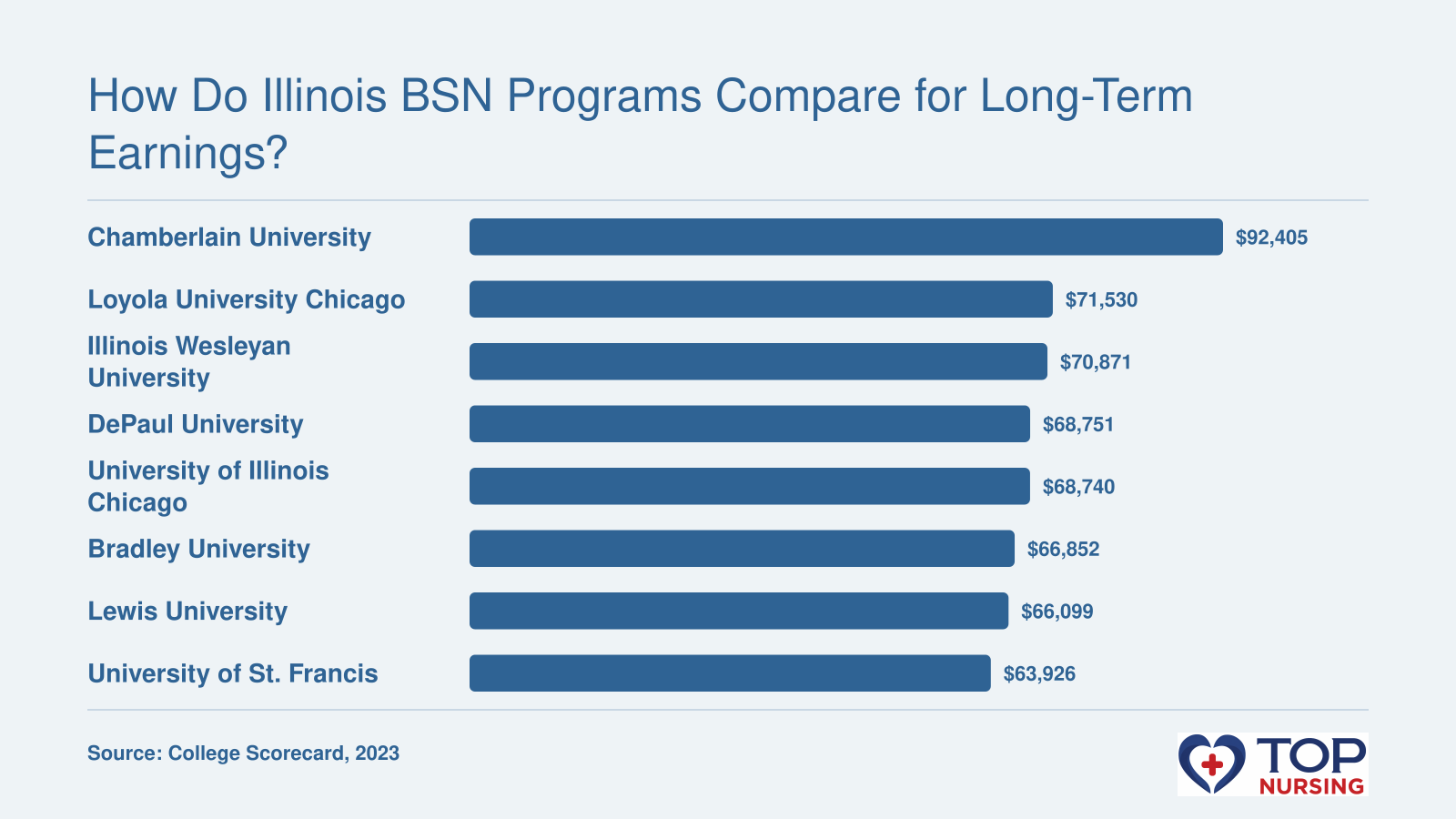 10-year median earnings for graduates of eight Illinois nursing schools, ranging from $63,926 to $92,405, according to College Scorecard data.
