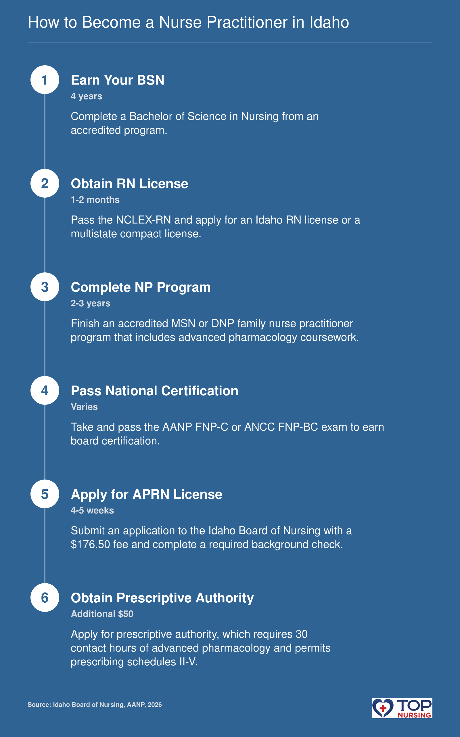 Steps to become an NP in Idaho: BSN (4 years), RN license, graduate NP program (2-3 years), national certification, APRN license (4-5 weeks processing), and prescriptive authority with $50 fee; total 6-7 years.
