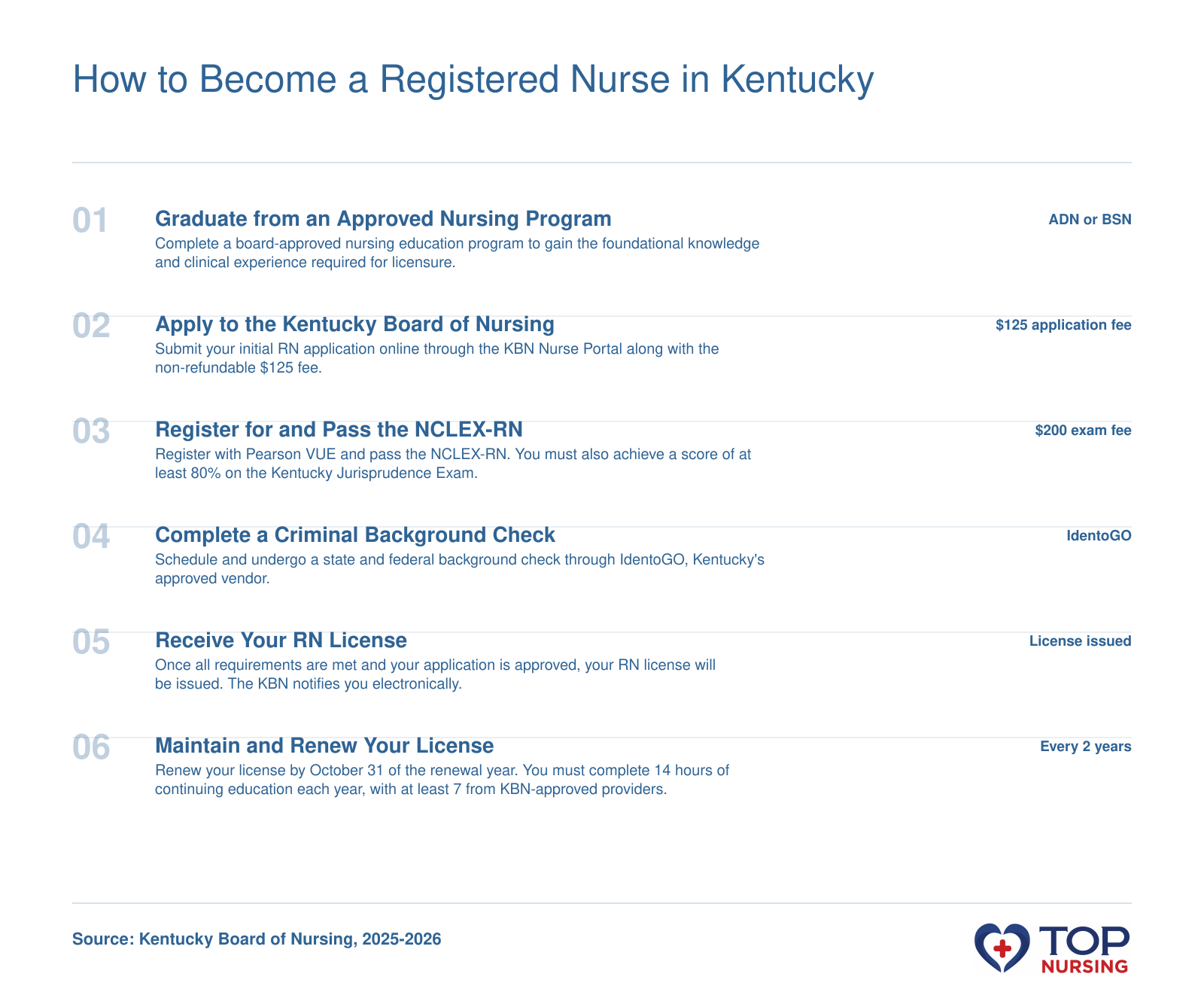 Six-step sequence to become a registered nurse in Kentucky: graduate, apply, pass NCLEX, background check, receive license, renew every two years.