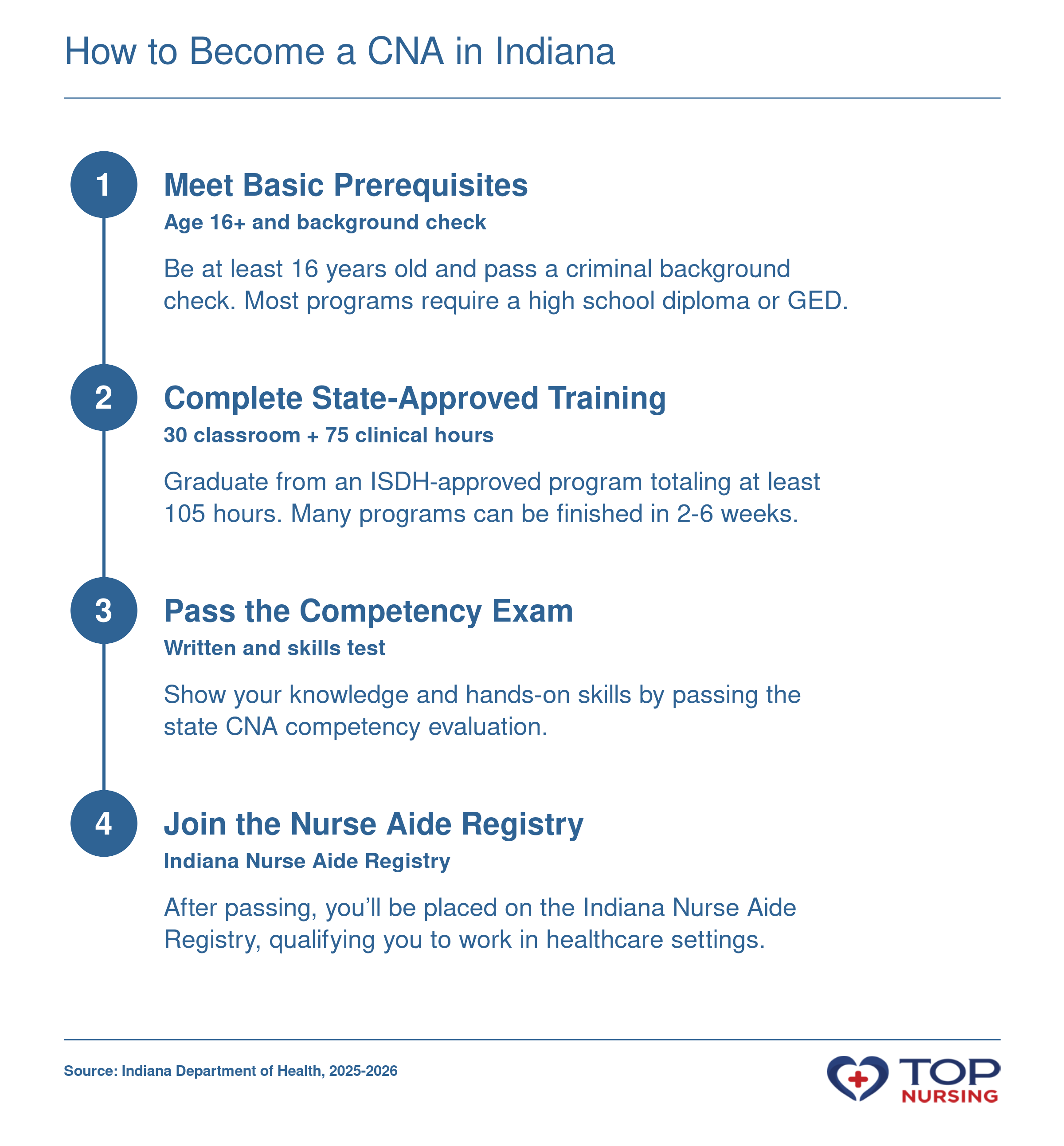 Four-step process: meet prerequisites, complete 105-hour ISDH-approved training, pass competency exam, and get listed on the Indiana Nurse Aide Registry.