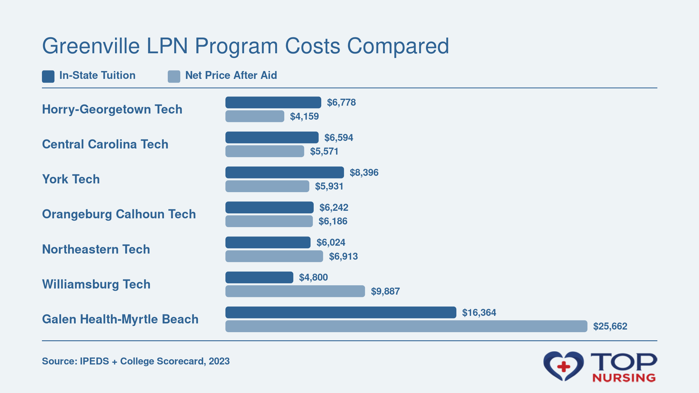 In-state tuition and net price after aid for seven LPN programs near Greenville, SC, with figures ranging from $4,800 to $16,364 before aid and $4,159 to $25,662 after aid