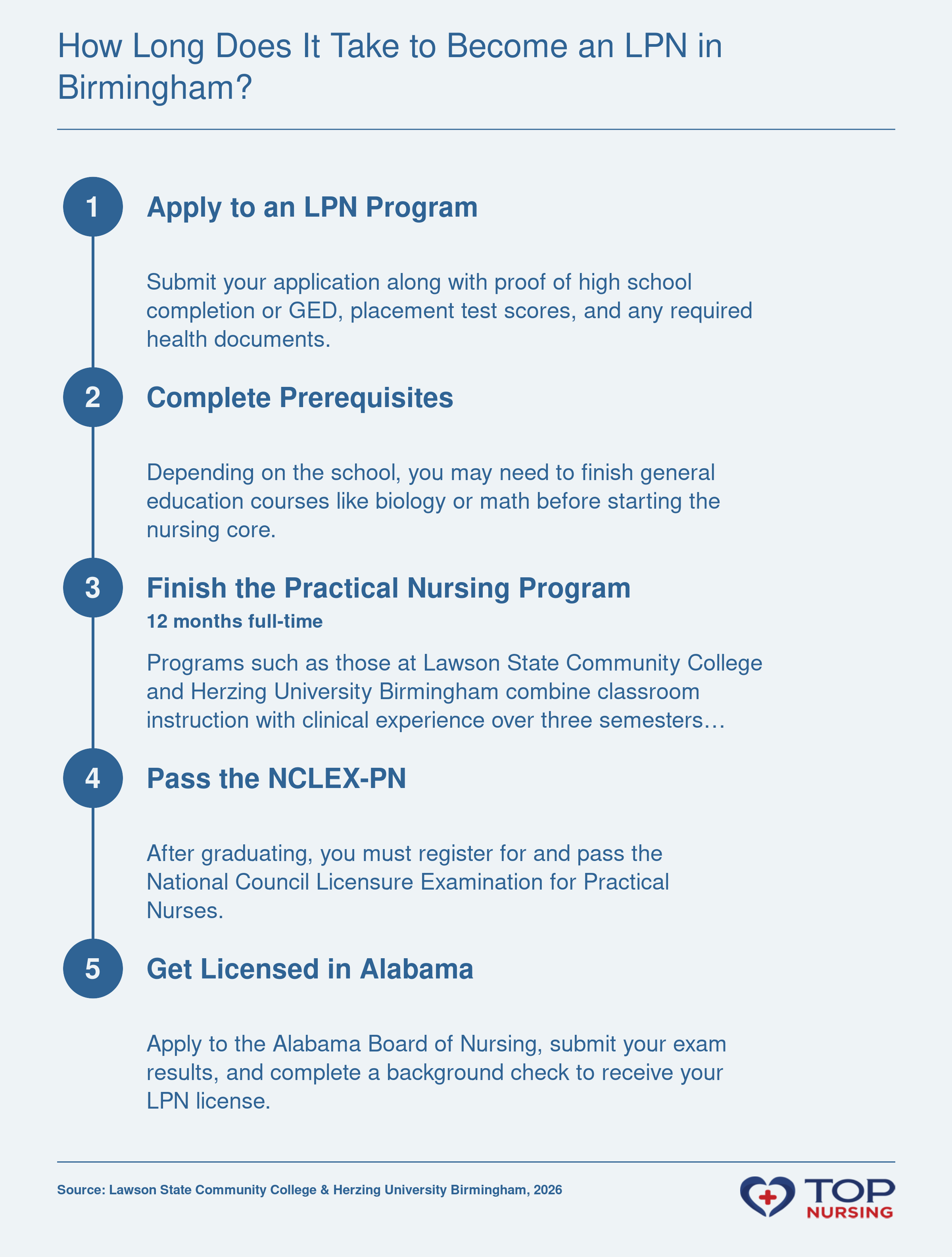Pathway to LPN licensure in Birmingham, AL: apply, complete prerequisites, finish a 12-month program, pass NCLEX-PN, and obtain Alabama license.