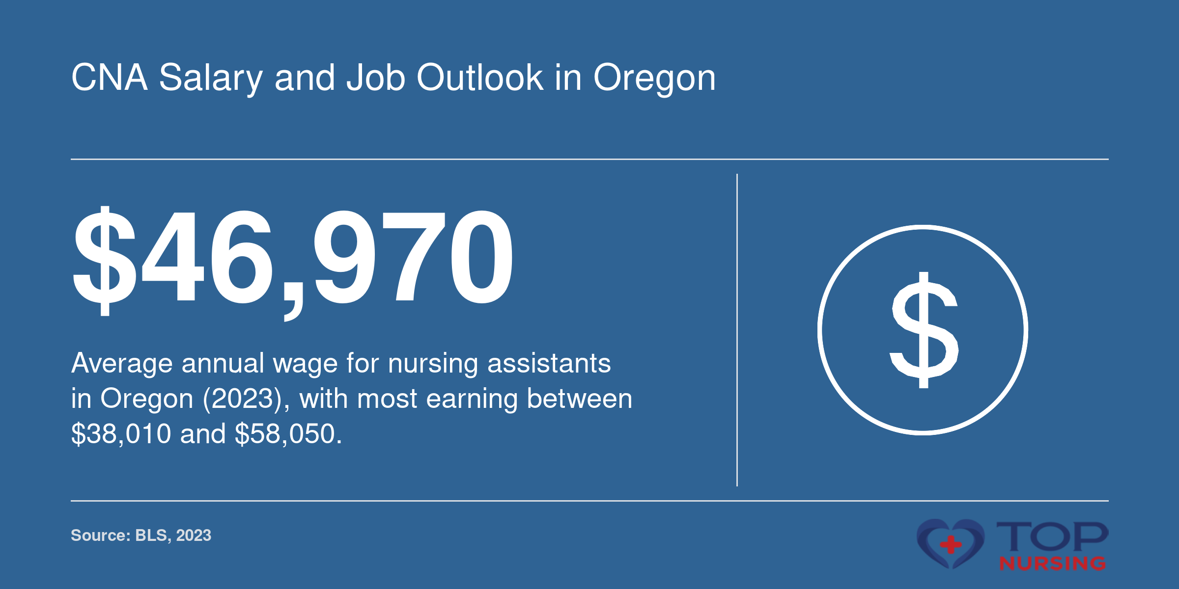 Average CNA salary of $46,970 in Oregon, with a range of $38,010-$58,050, according to 2023 BLS data.