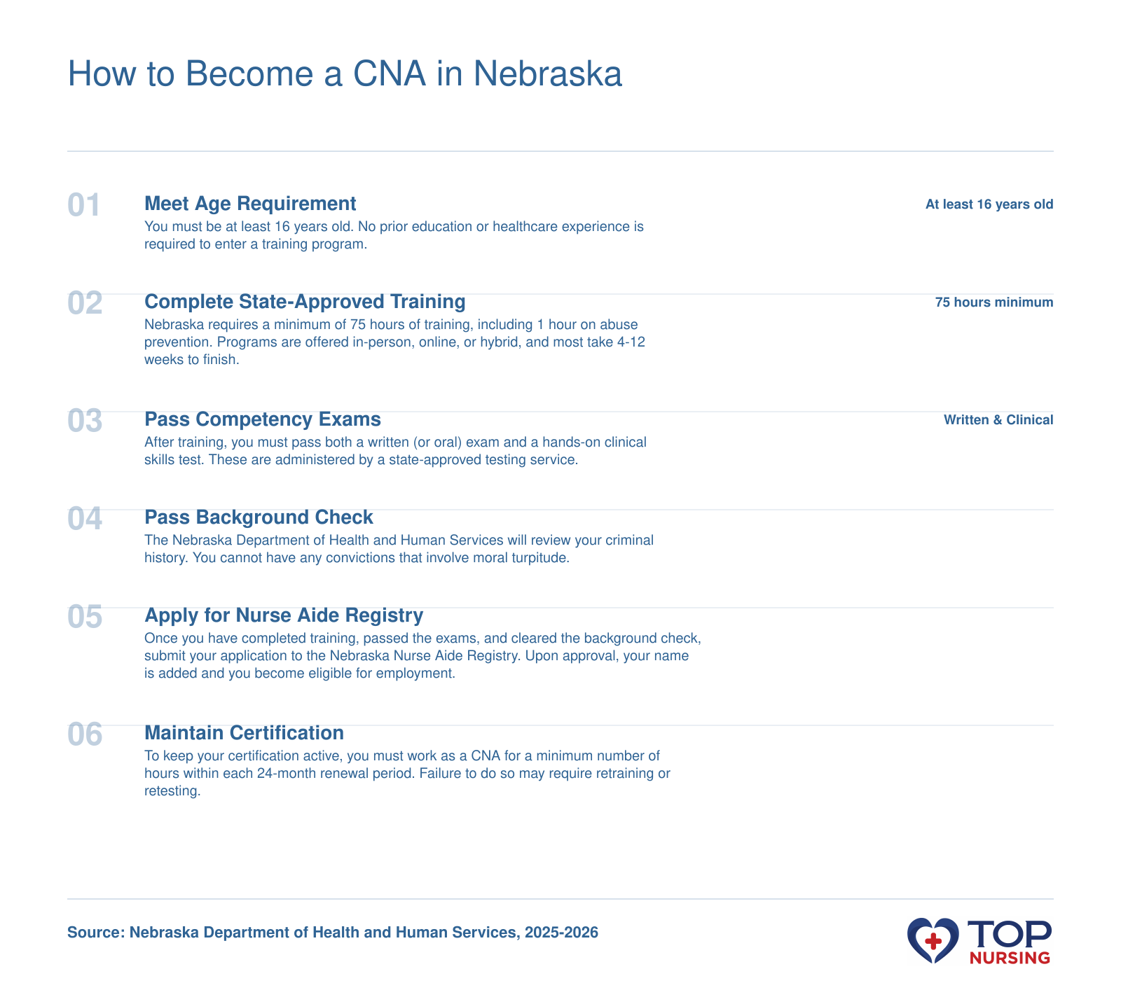 Steps to become a CNA in Nebraska: age 16 and no education required, 75 hours training, written and clinical exams, background check, Nurse Aide Registry application, and maintenance of certification every 24 months.