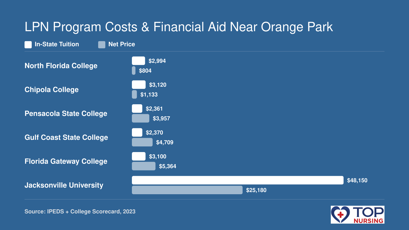 In-state tuition and average net price for six LPN programs near Orange Park, FL, based on 2023 data
