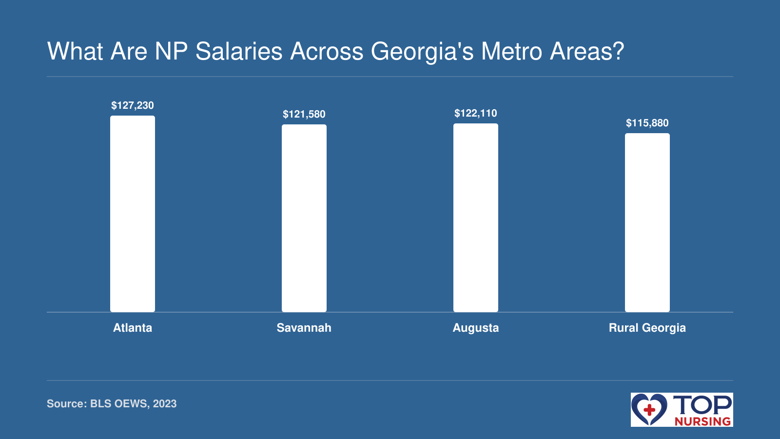 Median NP salary in Atlanta ($127,230), Savannah ($121,580), Augusta ($122,110), and rural Georgia ($115,880) based on 2023 BLS data.