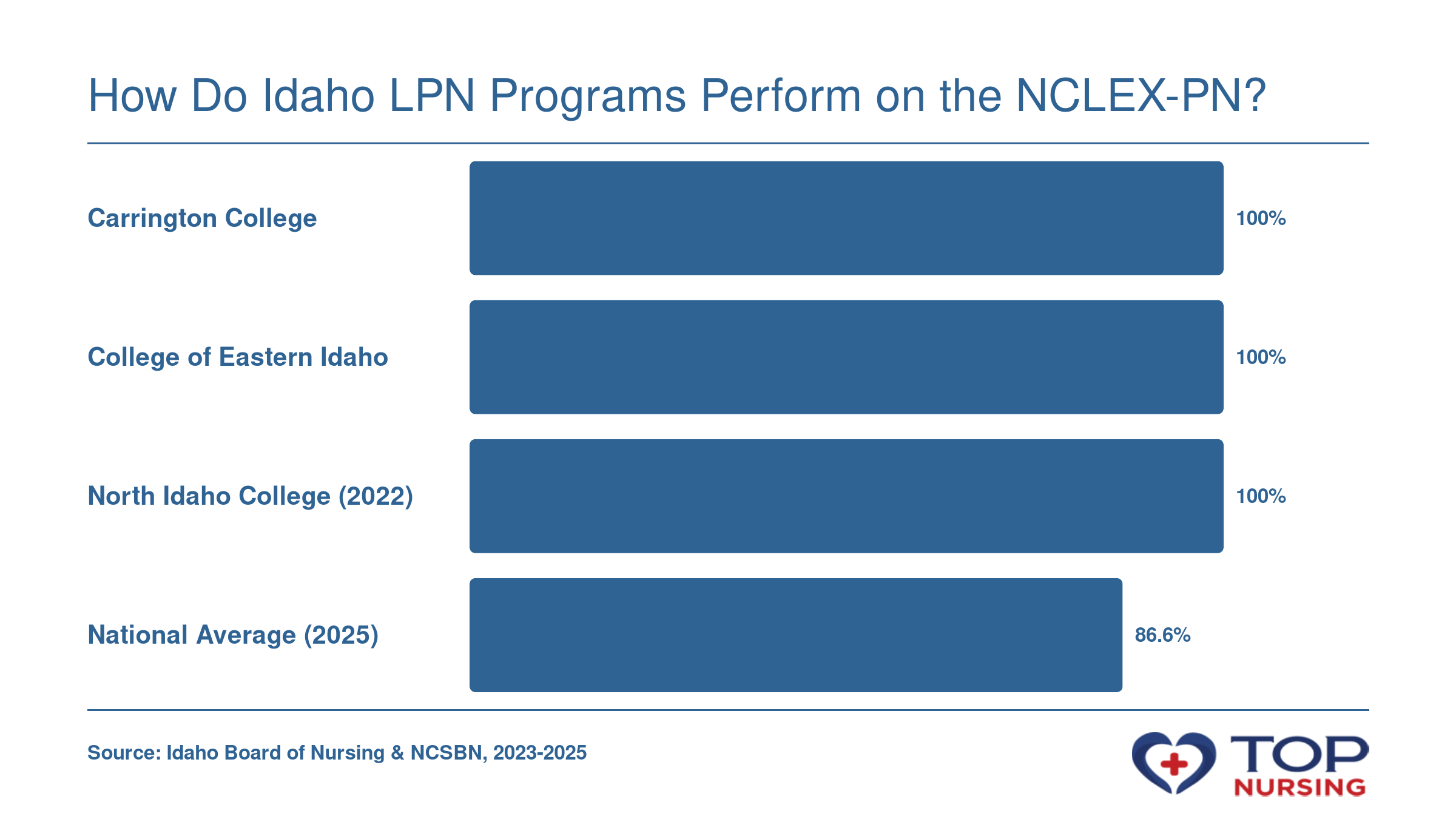 Idaho LPN programs achieve 100% NCLEX-PN first-time pass rates (2023-2025 for Carrington and College of Eastern Idaho, 2022 for North Idaho College), compared to the 2025 national average of 86.6%.