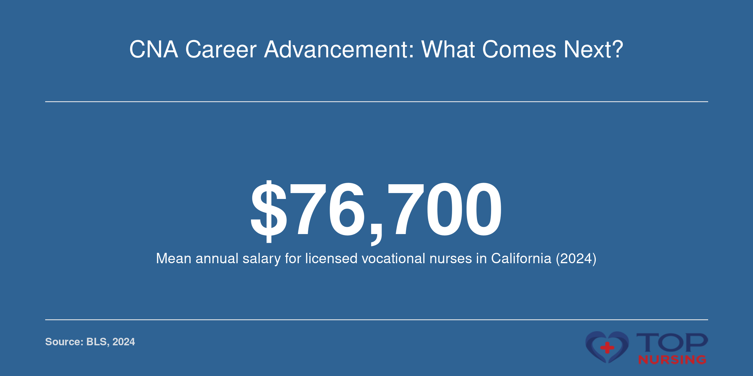 Infographic showing the mean annual salary for licensed vocational nurses in California is $76,700 as of 2024.