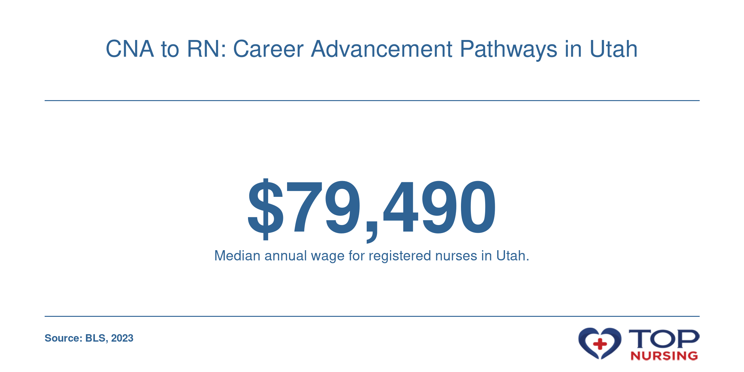 Median annual wage for registered nurses in Utah in 2023 is $79,490.