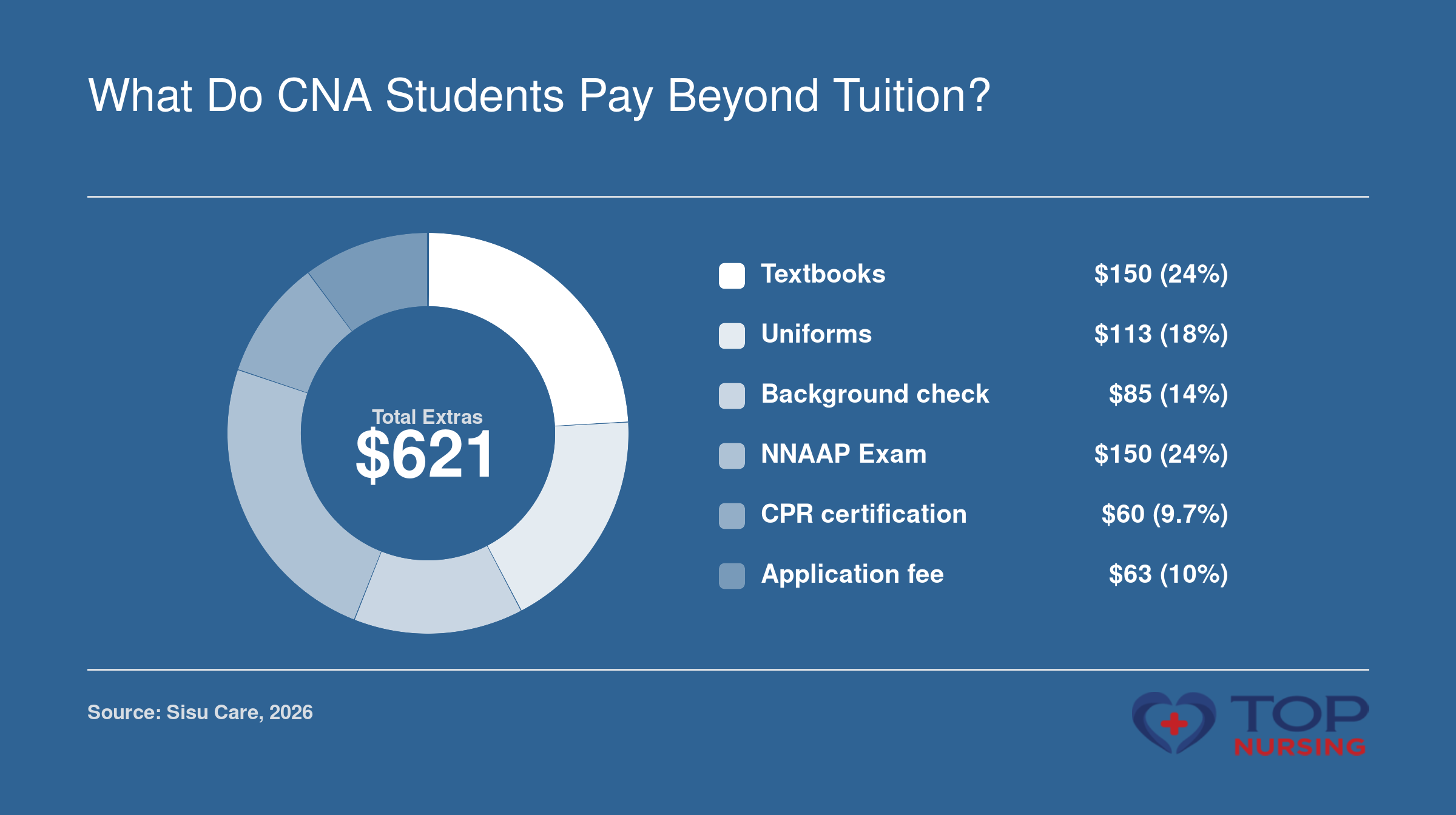 Typical extra costs for CNA students: textbooks $150, uniforms $113, background check $85, NNAAP exam $150, CPR $60, application $63, totaling $621.