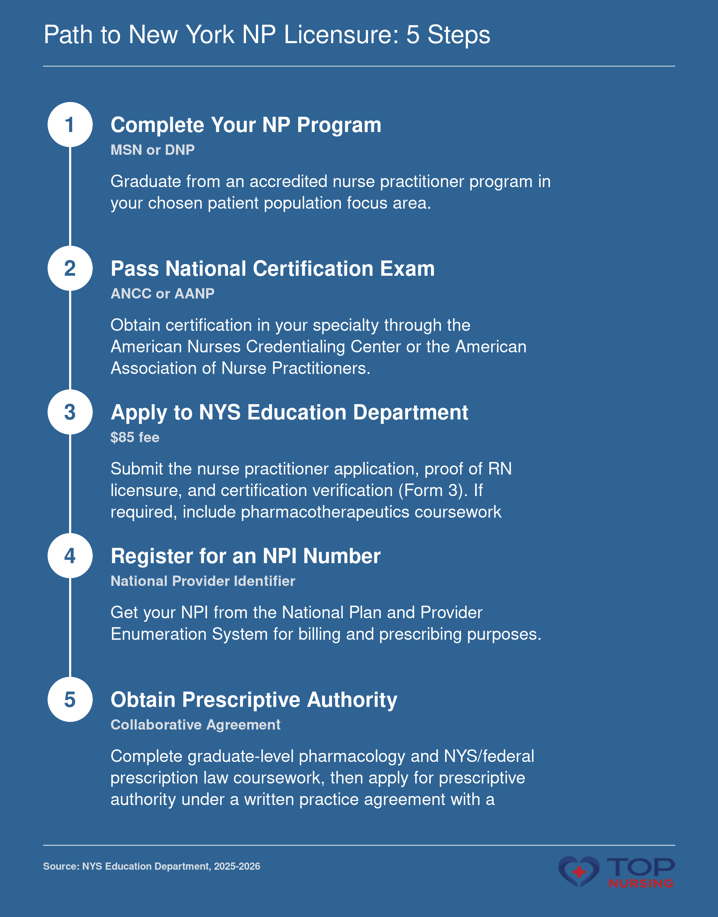 Five-step sequence to become a licensed nurse practitioner in New York: graduate from an NP program, pass a national certification exam, apply to NYS Education Department with forms and a $85 fee, obtain an NPI number, and secure prescriptive authority under a collaborative practice agreement, as of 2025-2026.