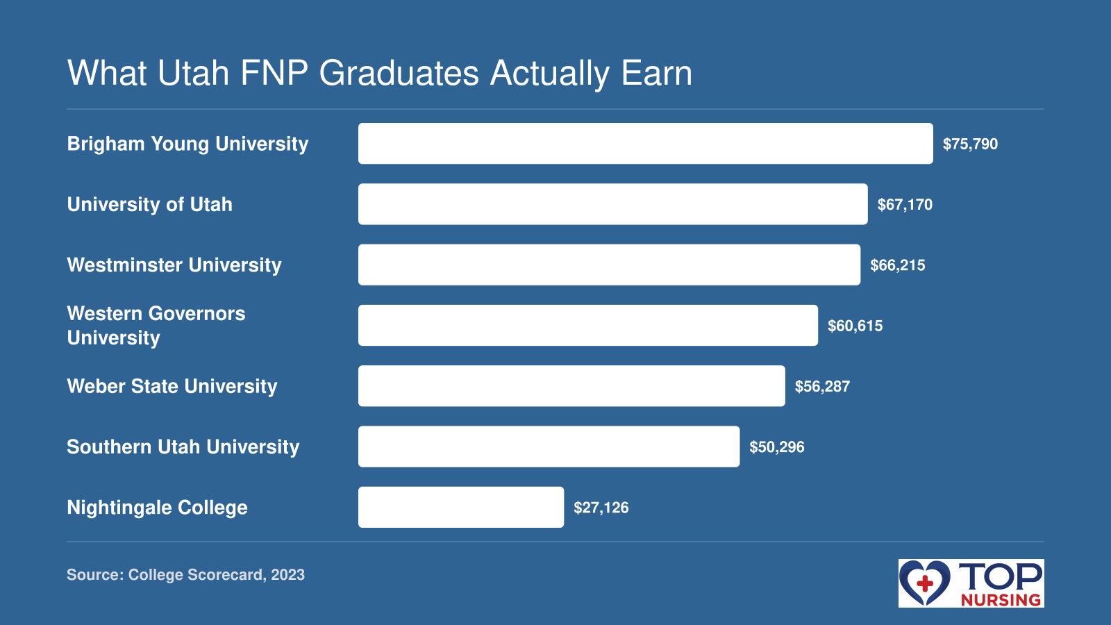Median earnings 10 years after enrollment at seven Utah nursing schools: $27,126-$75,790 (College Scorecard 2023).
