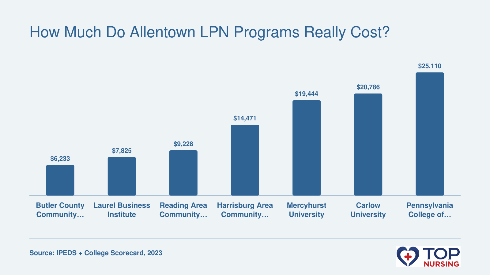Average net price after aid at seven LPN programs in Pennsylvania, ranging from $6,233 to $25,110 based on 2023 data