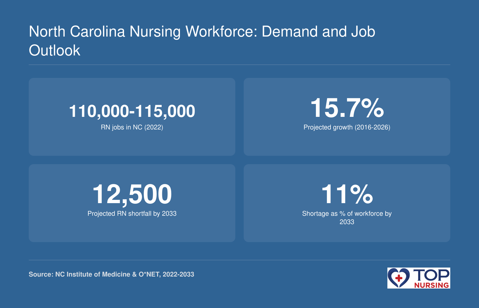 NC RN workforce: 110,000-115,000 jobs in 2022, 15.7% projected growth 2016-2026, 12,500 projected shortfall by 2033, 11% shortage.