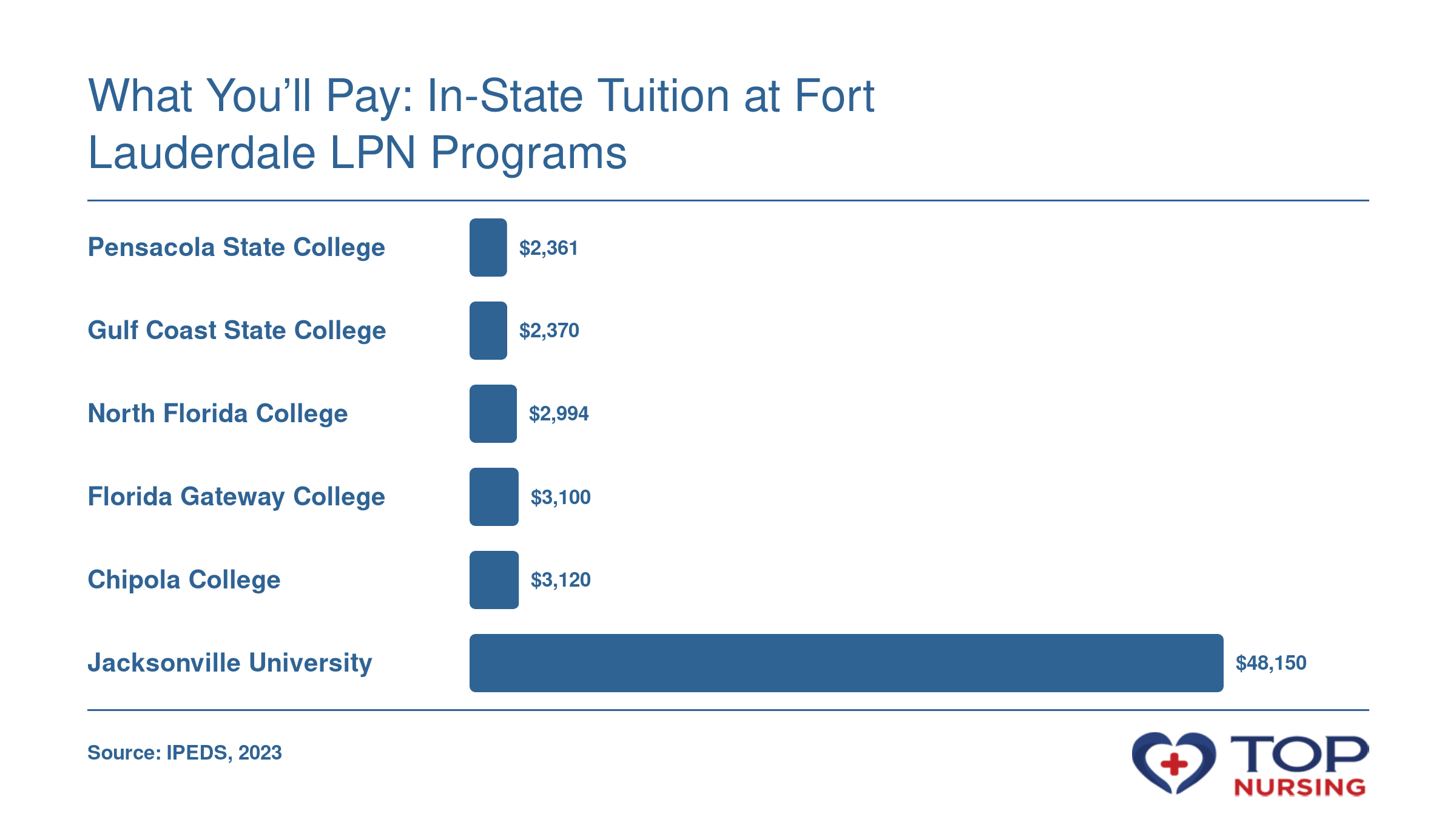 In-state tuition for LPN programs near Fort Lauderdale ranges from $2,361 at public colleges to $48,150 at a private university.
