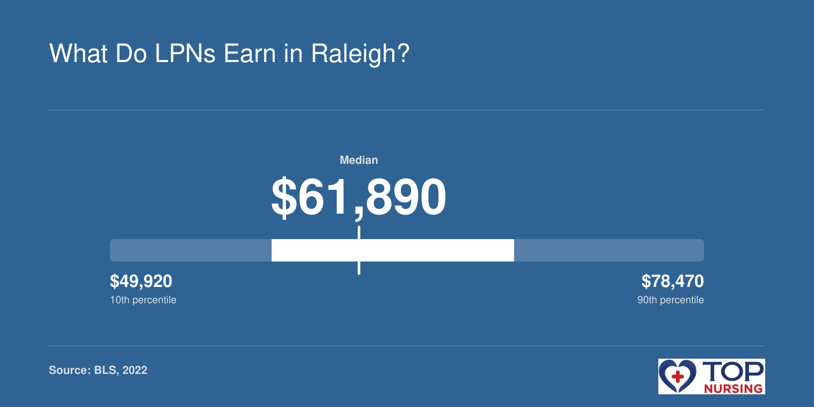 LPN annual wages in Raleigh-Durham-Cary MSA range from $49,920 at the 10th percentile to $78,470 at the 90th percentile, with a median of $61,890.