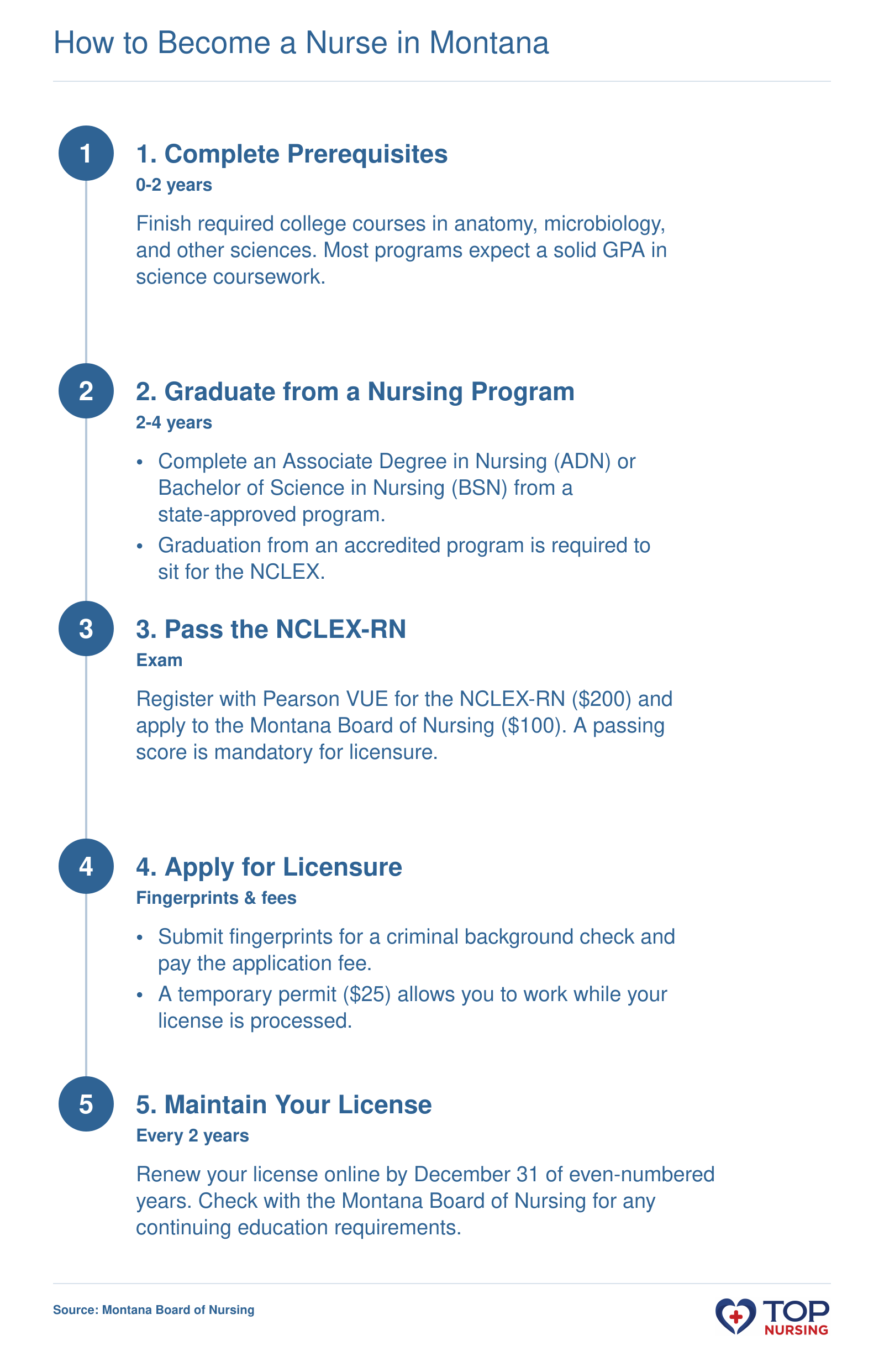 Steps to become an RN in Montana: prerequisites, nursing degree, NCLEX, state licensure, and renewal every two years.