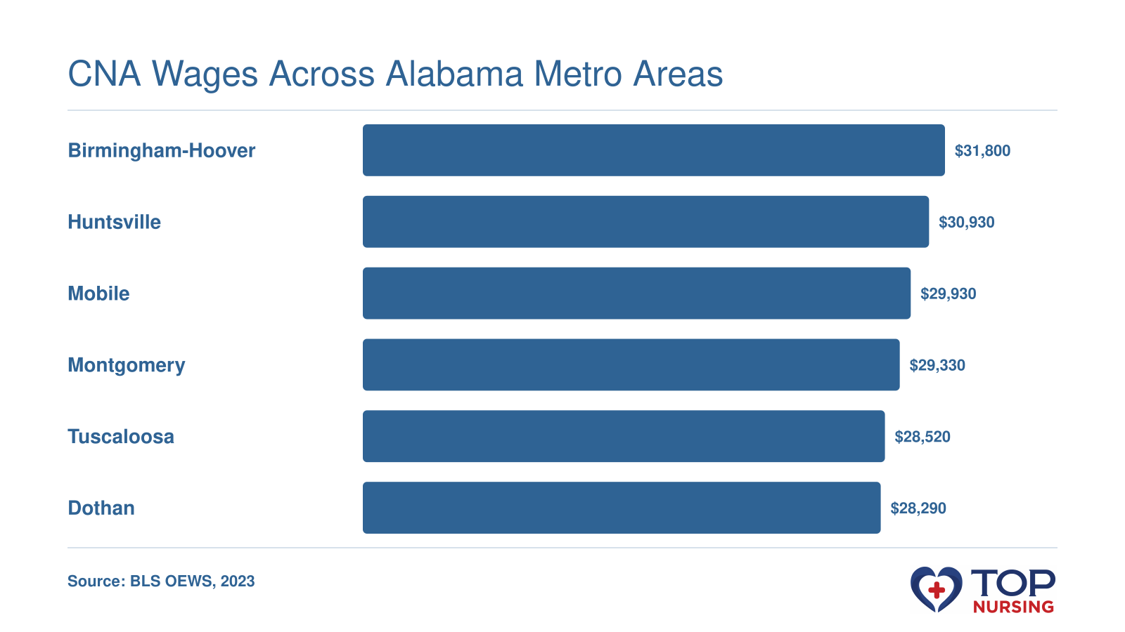 Median annual CNA wages across six Alabama metro areas, with Birmingham-Hoover highest at $31,800 and statewide median $30,230 in 2023.