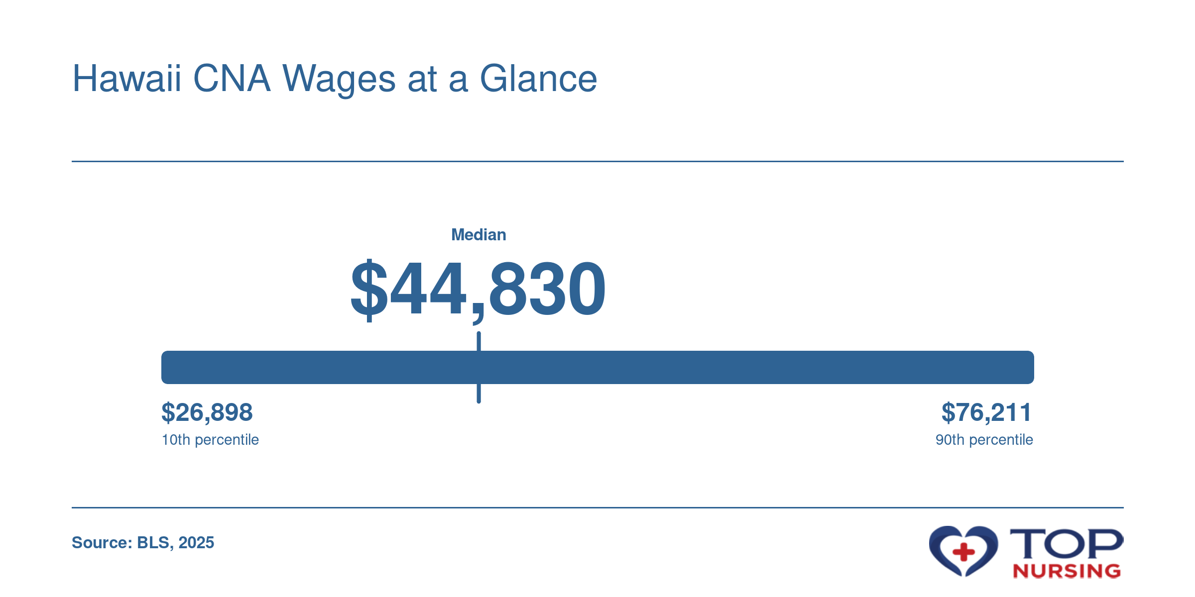 Median CNA salary in Hawaii of $44,830 with 25th to 75th percentile range $39,700-$51,110, per BLS.