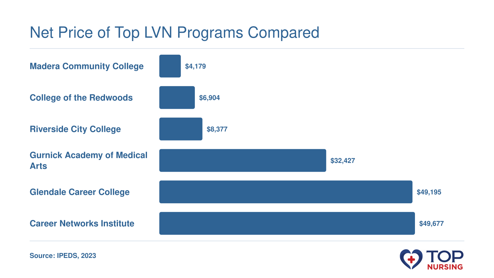 Bar chart comparing net price after financial aid across six LVN programs, ranging from $4,179 to $49,677.