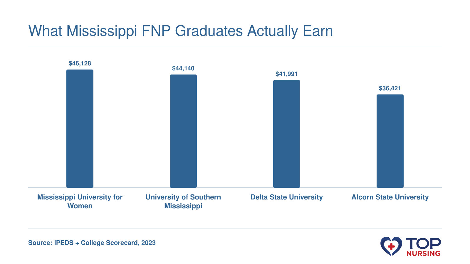 Median earnings 10 years after entry for Mississippi FNP programs, ranging from $36,421 to $46,128 per year.