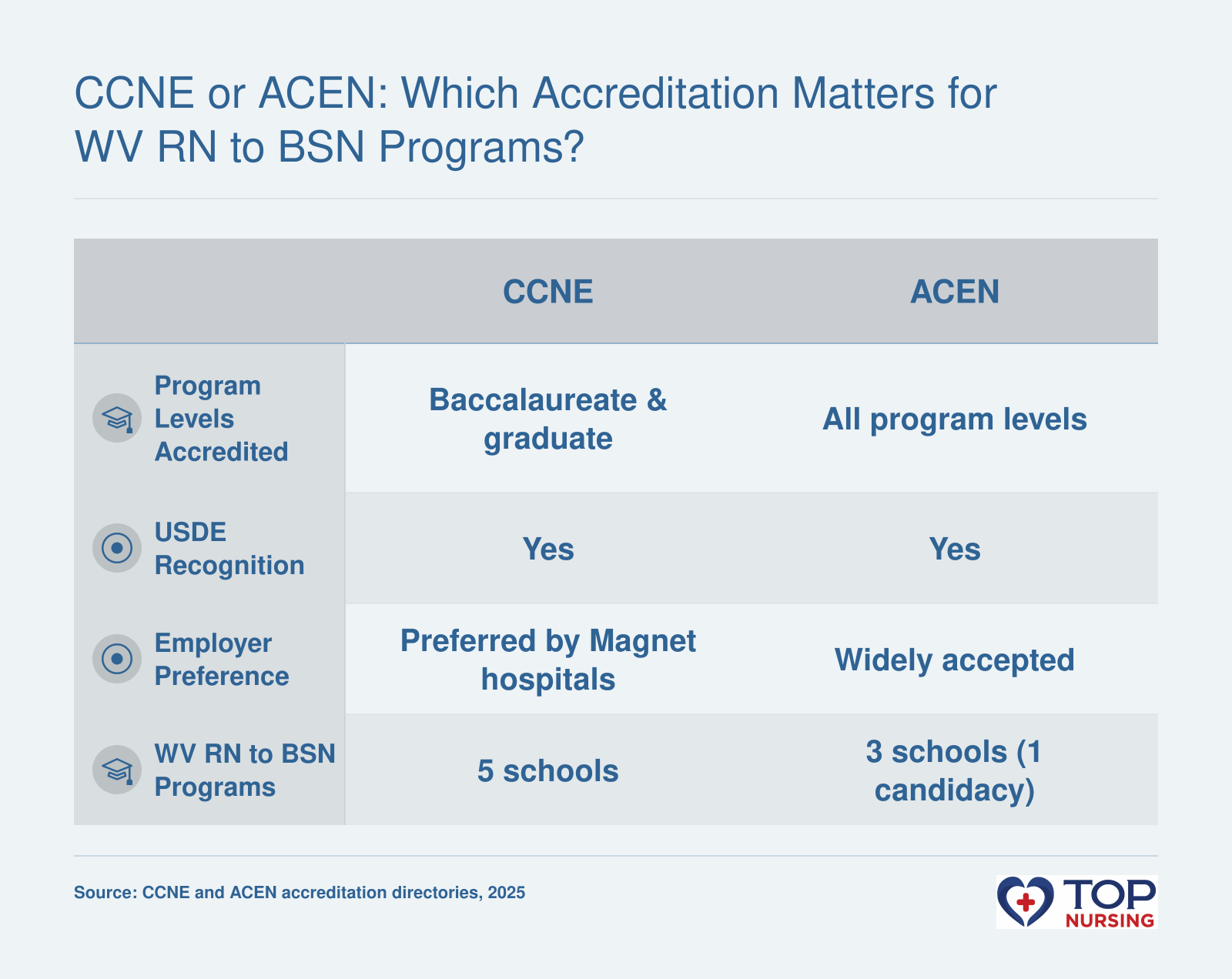 CCNE vs ACEN accreditation for West Virginia RN to BSN programs: scope, recognition, employer preference, and school counts.