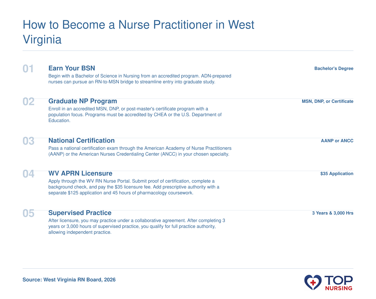 Step-by-step process to become a nurse practitioner in West Virginia: earn a BSN, complete a graduate NP program, pass a national certification exam, obtain a WV APRN license, and complete supervised practice to achieve full practice authority.