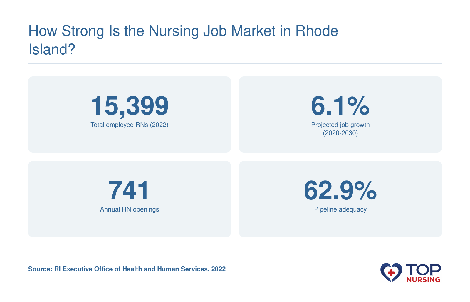 Rhode Island RN employment was 15,399 in 2022, with 6.1% projected growth from 2020 to 2030, 741 annual openings, and 62.9% pipeline adequacy.