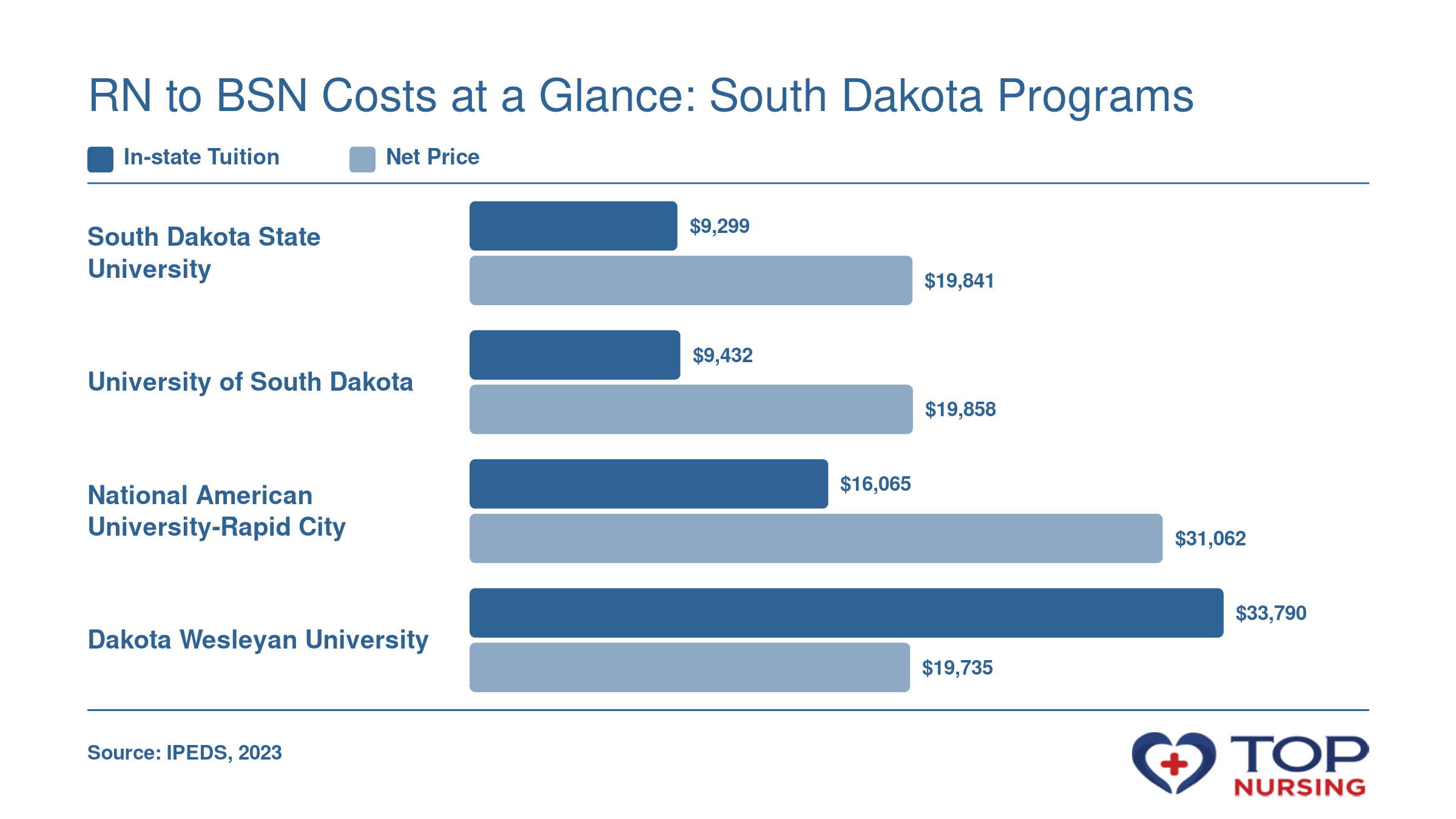 In-state tuition and net price at four South Dakota RN to BSN programs in 2023: SDSU $9,299/$19,841, USD $9,432/$19,858, NAU-RC $16,065/$31,062, DWU $33,790/$19,735.