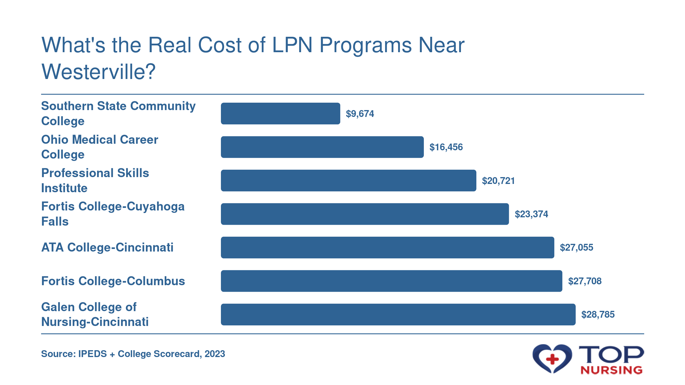 Net price after aid for seven LPN programs near Westerville, ranging from $9,674 to $28,785.