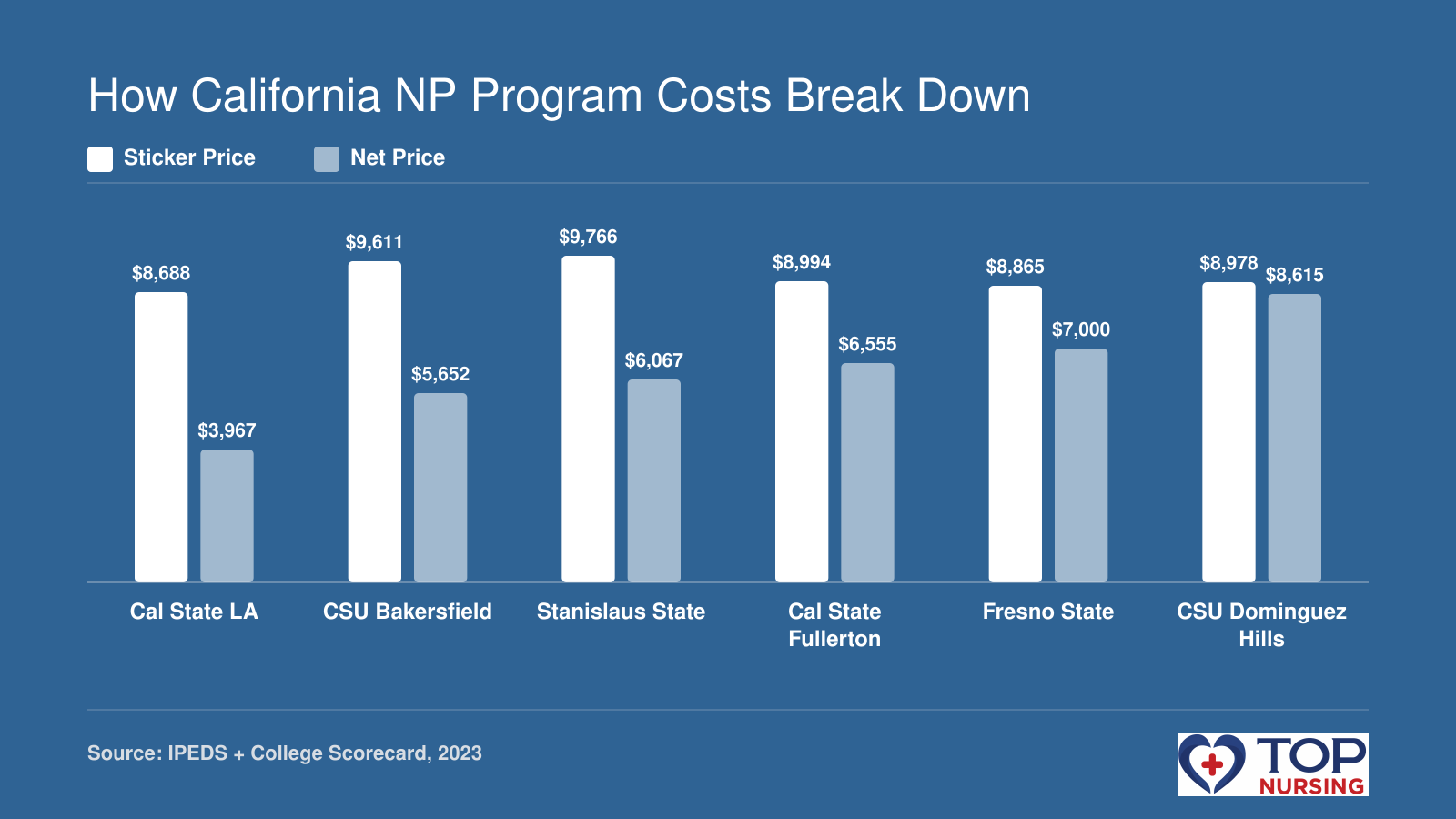 In-state tuition and average net price for six California State University NP programs, with sticker prices from $8,688 to $9,766 and net prices from $3,967 to $8,615.