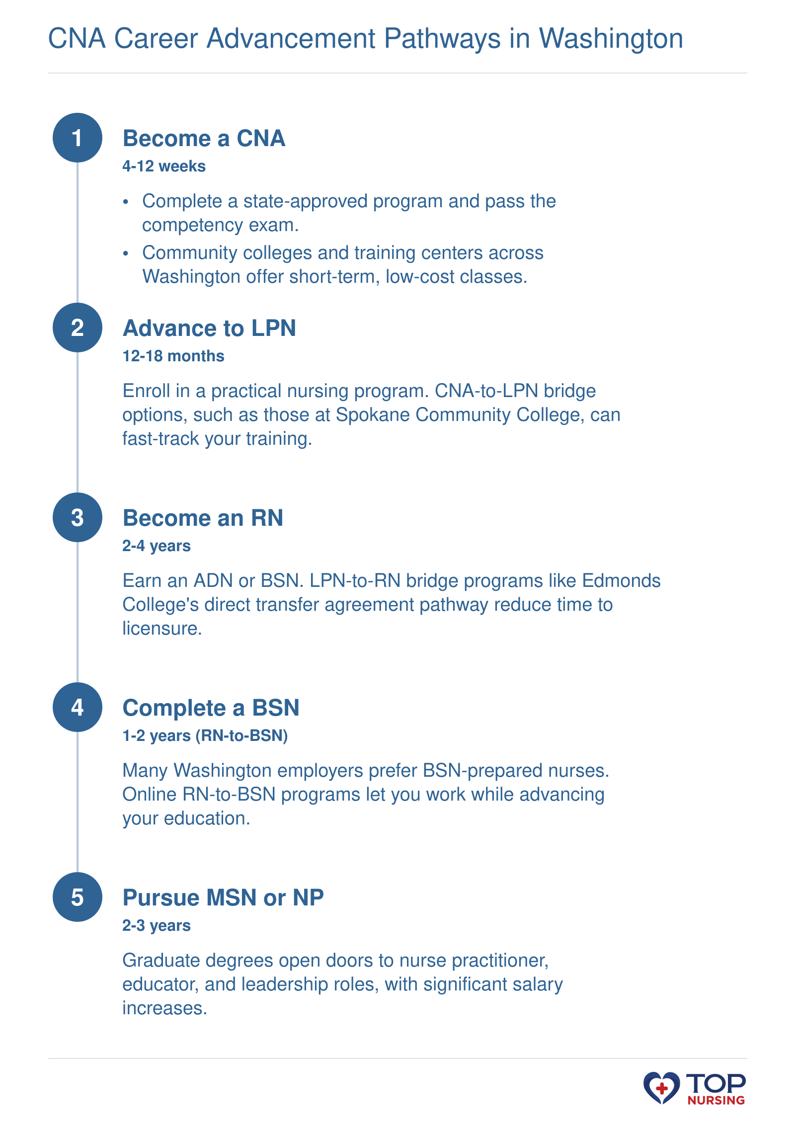 Nursing career progression from CNA to LPN to RN to BSN to MSN or NP, with approximate education timelines and Washington bridge programs.