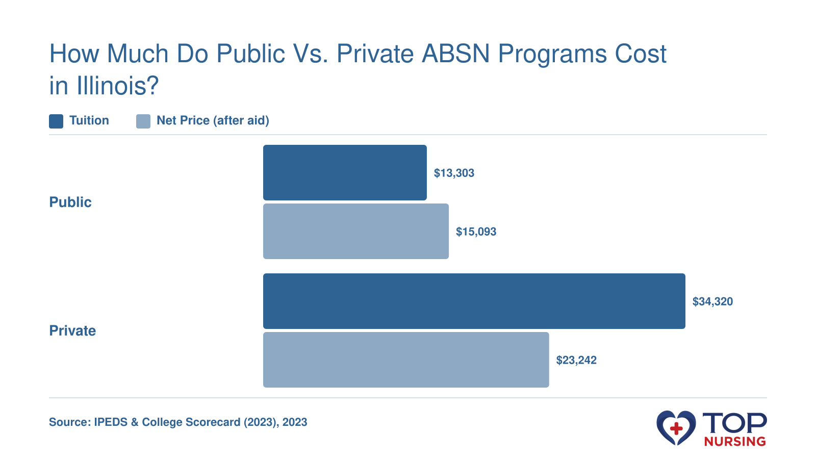Average ABSN tuition and net price after aid for public vs. private programs in Illinois: public tuition $13,303, net $15,093; private tuition $34,320, net $23,242 in 2023.