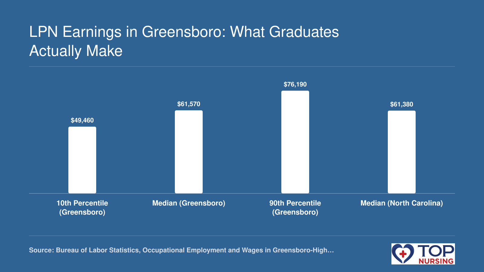 LPN wages in Greensboro: 10th $49,460, median $61,570, 90th $76,190; NC median $61,380 (2024)