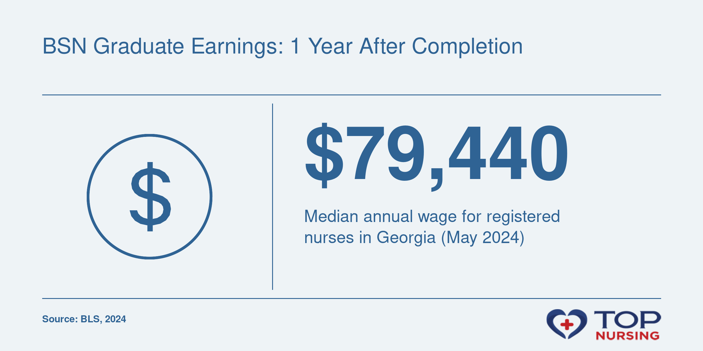 Georgia RNs median wage $79,440 in May 2024, a benchmark for BSN graduates.