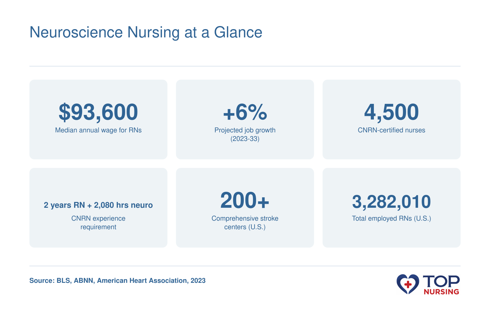 Key figures on neuroscience nursing including salary, job growth, certification counts, and care settings.