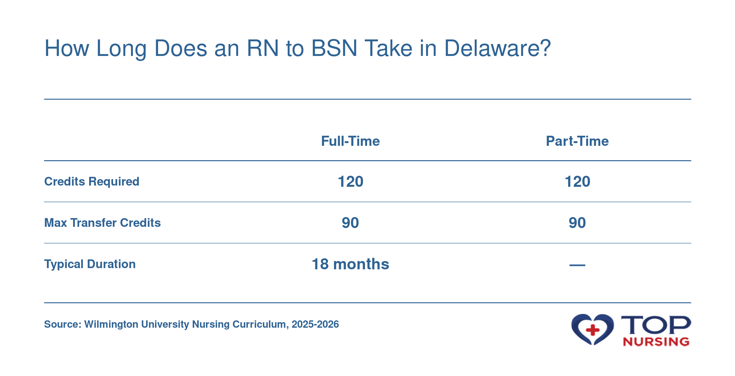 Comparison of full-time and part-time RN to BSN options at Wilmington University: 120 credits total, up to 90 transfer credits, 18 months full-time, part-time duration not specified