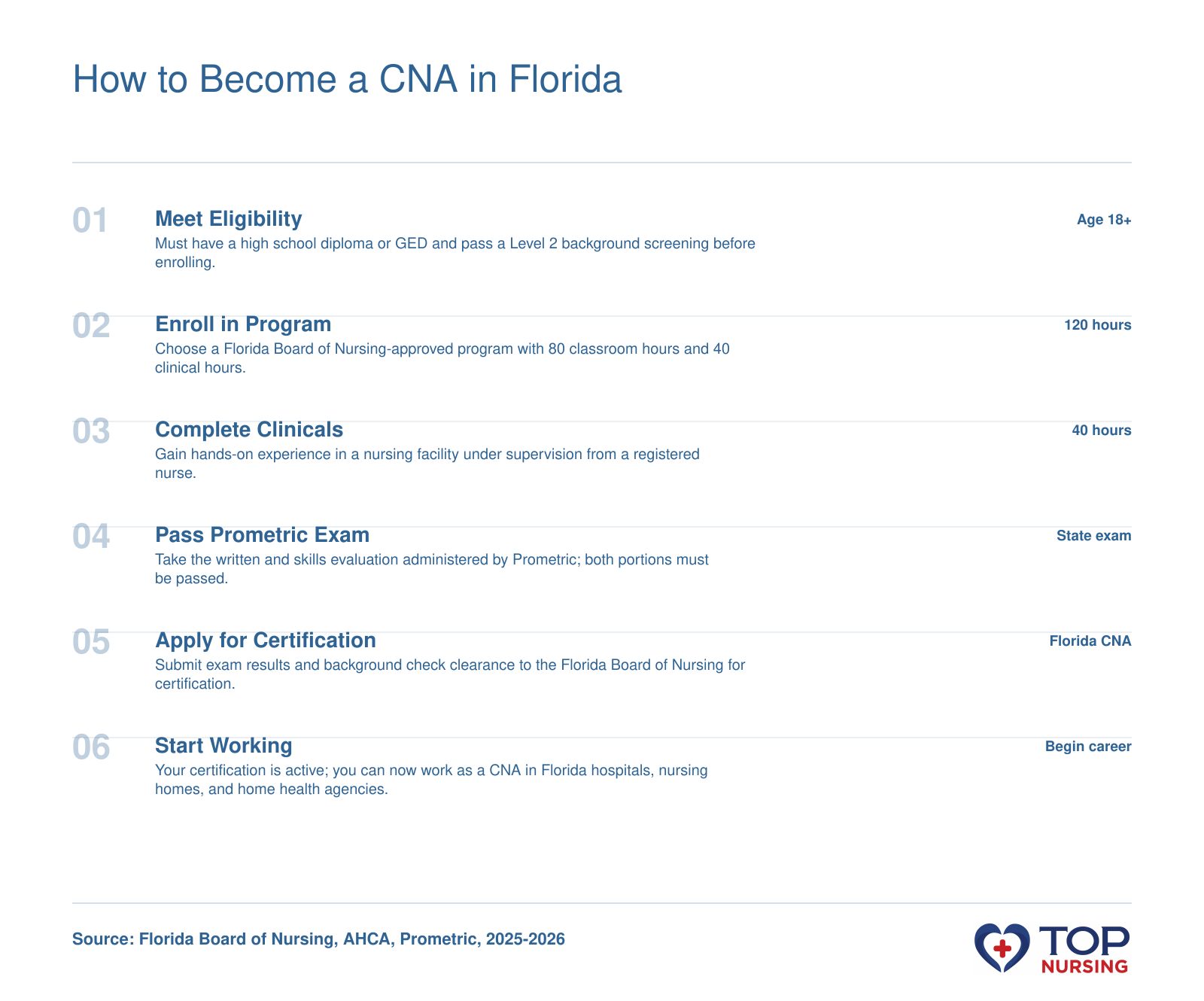 Step-by-step path to CNA certification in Florida: eligibility, 120-hour state-approved program with 40 clinical hours, Prometric exam, and background screening.