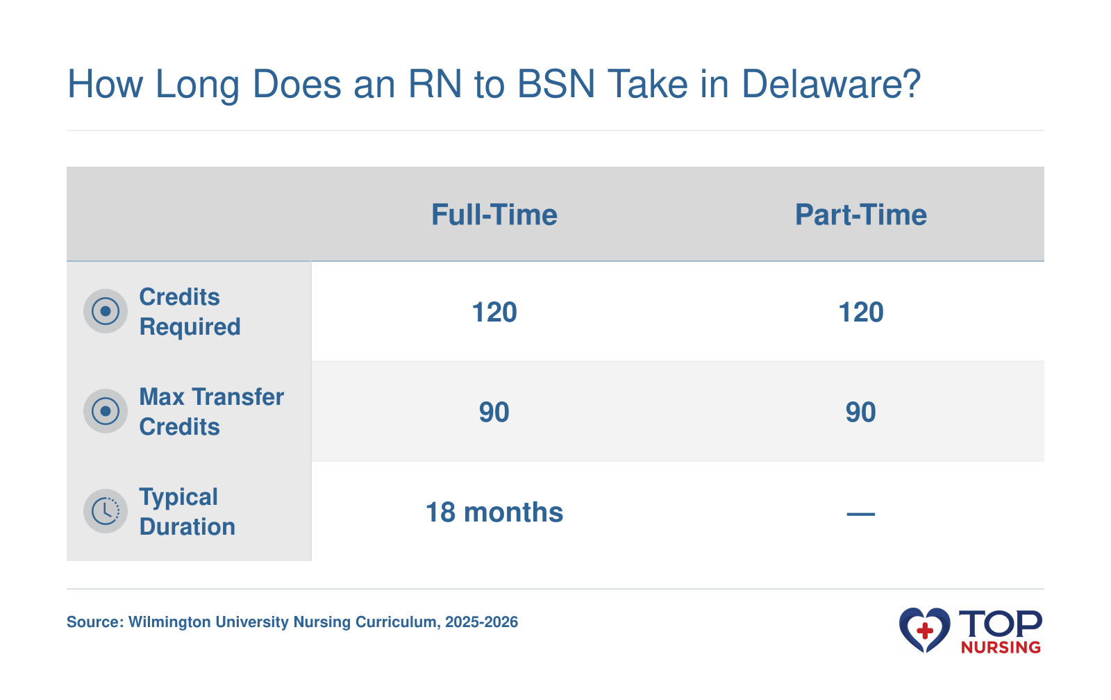 Comparison of full-time and part-time RN to BSN options at Wilmington University: 120 credits total, up to 90 transfer credits, 18 months full-time, part-time duration not specified