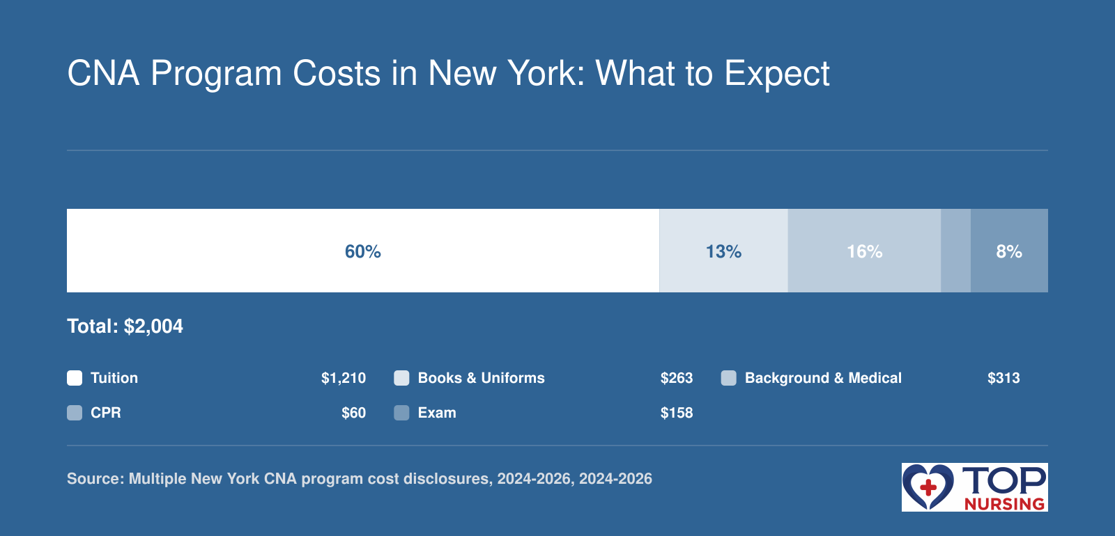 Breakdown of CNA program costs in New York: tuition $1,210, books and uniforms $263, background and medical $313, CPR $60, exam $158, totaling $2,004