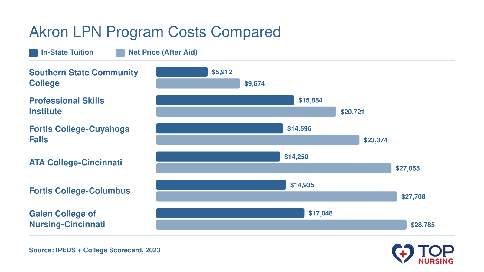 Grouped bar chart comparing in-state tuition and net price after financial aid across 6 LPN programs near Akron, Ohio.