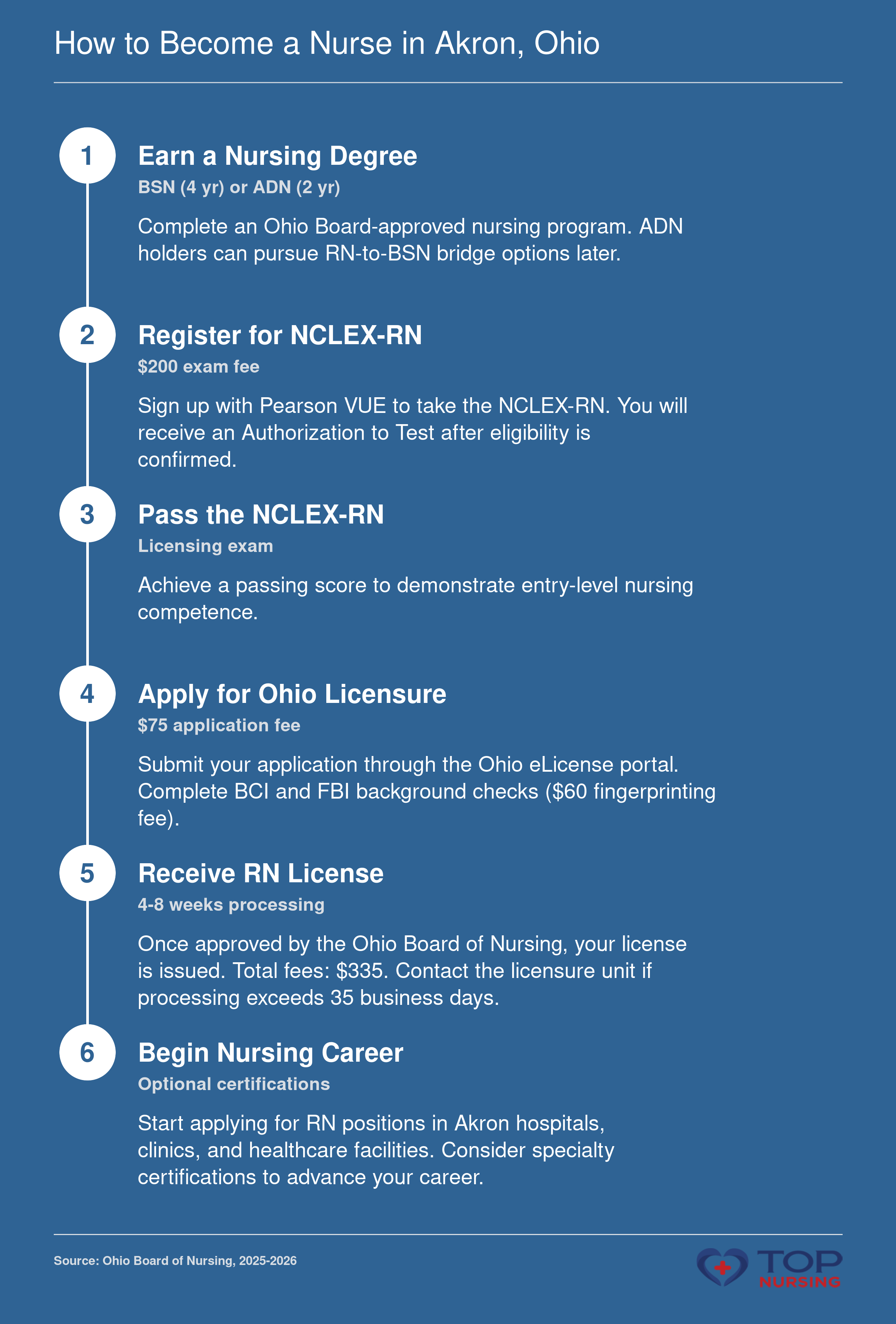 Six-step sequence to become an RN in Ohio: earn a degree, register for and pass the NCLEX-RN, apply to the Ohio Board of Nursing with background checks, receive licensure, and find employment. Fees total $335 in 2025-2026.