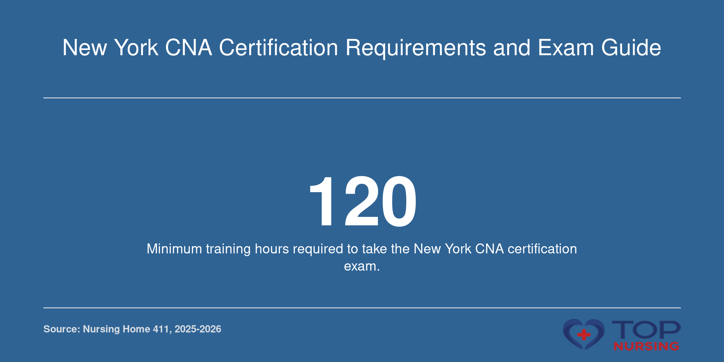 Infographic displaying the 120-hour training requirement for CNA candidates in New York State.