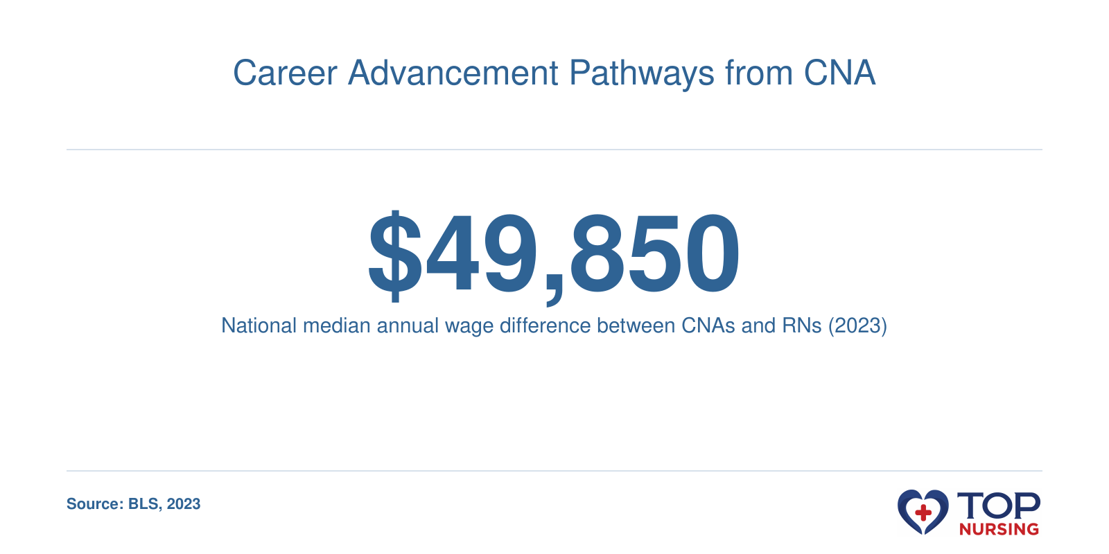 Bar chart showing a $49,850 higher median salary for registered nurses compared to certified nursing assistants nationally in 2023.