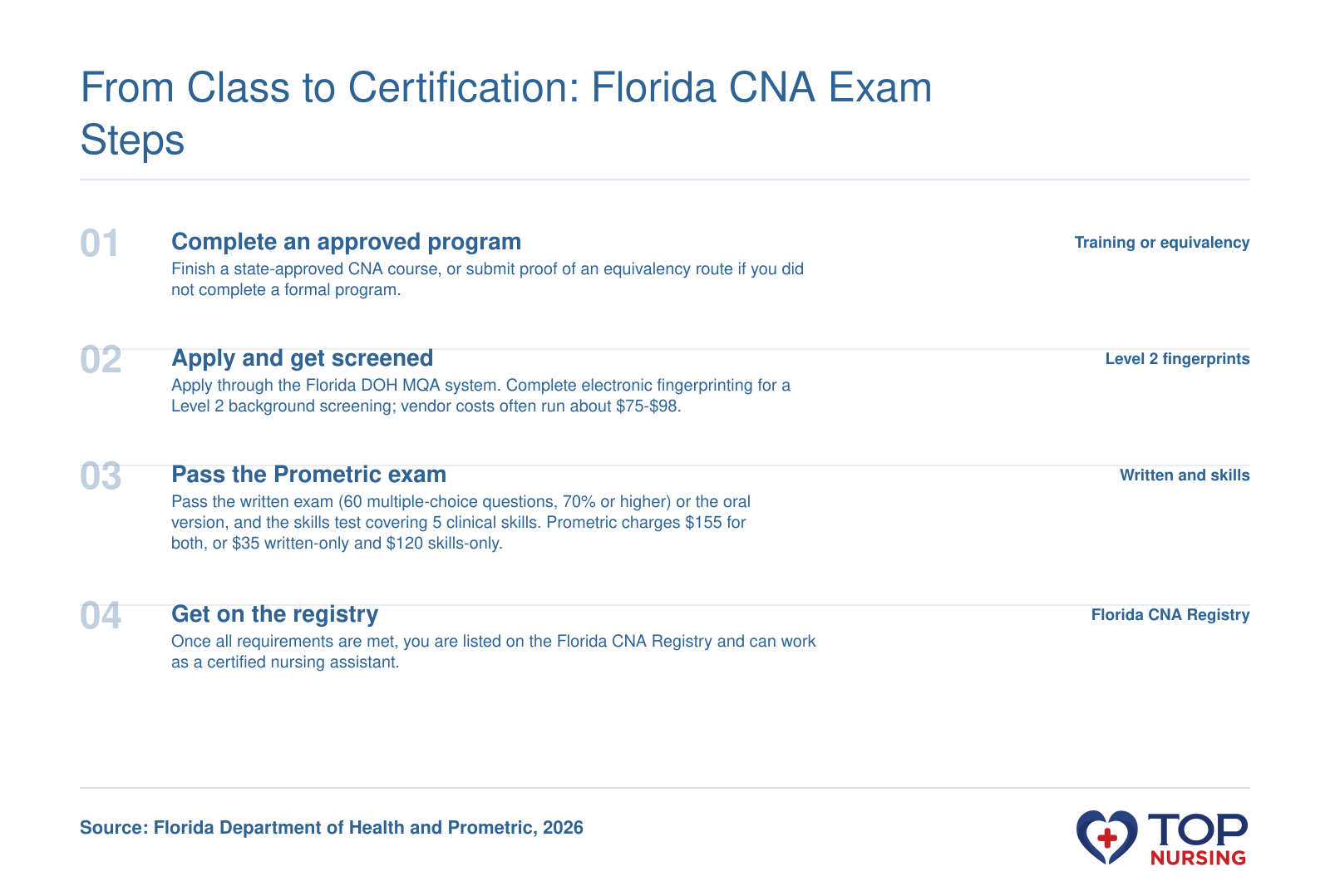 From Class to Certification: Florida CNA Exam Steps