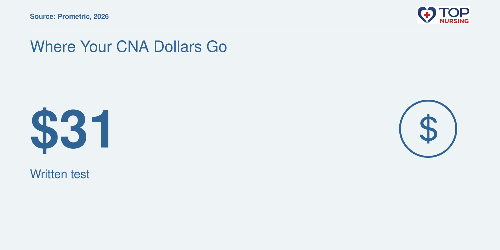 Texas CNA exam fee of $120 for written and clinical skills tests in 2026