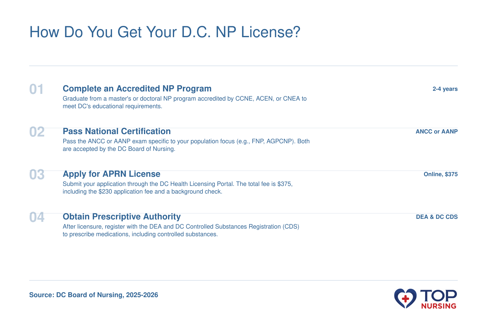 Four-step licensure process: graduate from an accredited NP program, pass ANCC or AANP exam, apply online for DC APRN license with $375 fee and background check, then obtain DEA and DC CDS registration for prescriptive authority.