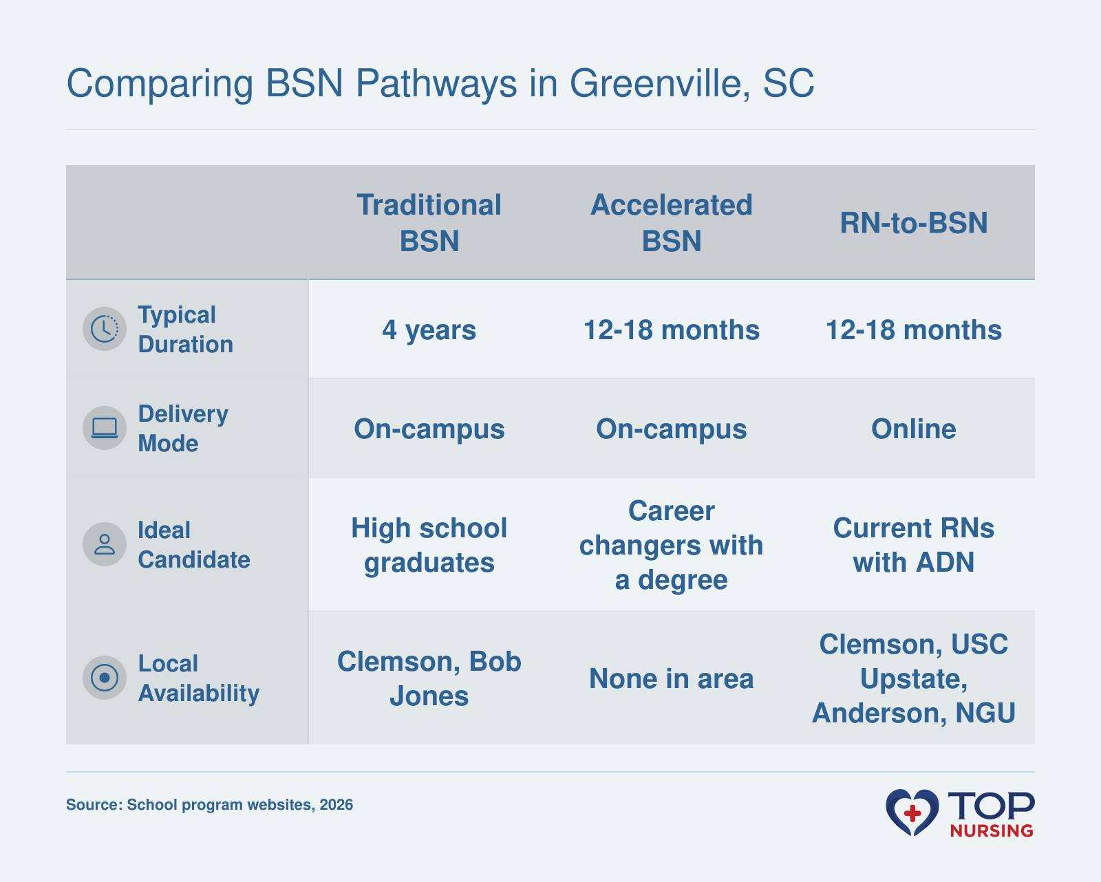 Comparison of BSN pathways: traditional 4-year, accelerated 12-18 months, and RN-to-BSN online, with local school availability in Greenville, SC.