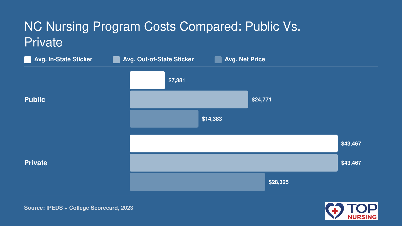 Public BSN average net price $14,383 vs. private $28,325; sticker in-state $7,381 vs. $43,467, per 2023 IPEDS.