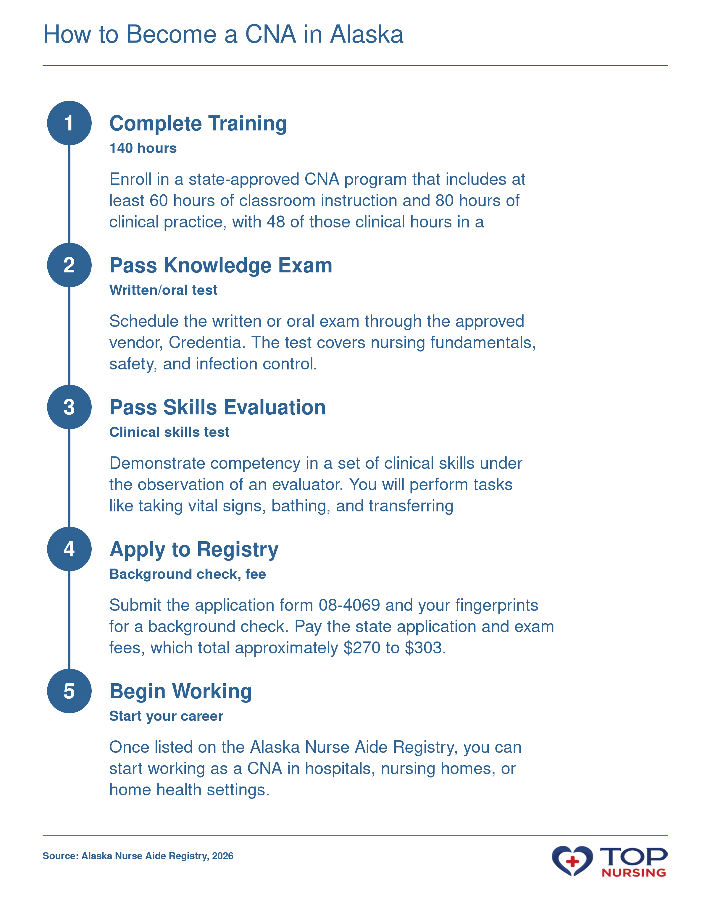Five steps to CNA certification in Alaska: complete 140-hour training, pass written and skills exams, pass background check, apply to the registry, and begin working, usually within 2 to 5 months.